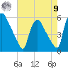 Marcus Hook tide chart for Saturday, August 9, 2025
