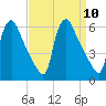 Marcus Hook tide chart for Wednesday, September 10, 2025