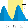 Marcus Hook tide chart for Thursday, September 11, 2025