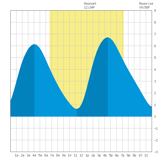 Marcus Hook tide chart for Friday, September 12, 2025