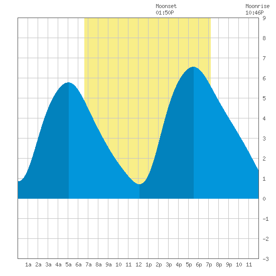 Marcus Hook tide chart for Saturday, September 13, 2025