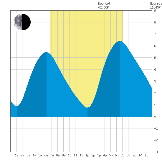 Marcus Hook tide chart for Sunday, September 14, 2025