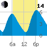 Marcus Hook tide chart for Sunday, September 14, 2025