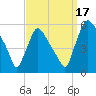 Marcus Hook tide chart for Wednesday, September 17, 2025