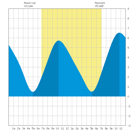 Marcus Hook tide chart for Thursday, September 18, 2025