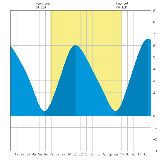 Marcus Hook tide chart for Friday, September 19, 2025