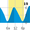 Marcus Hook tide chart for Friday, September 19, 2025