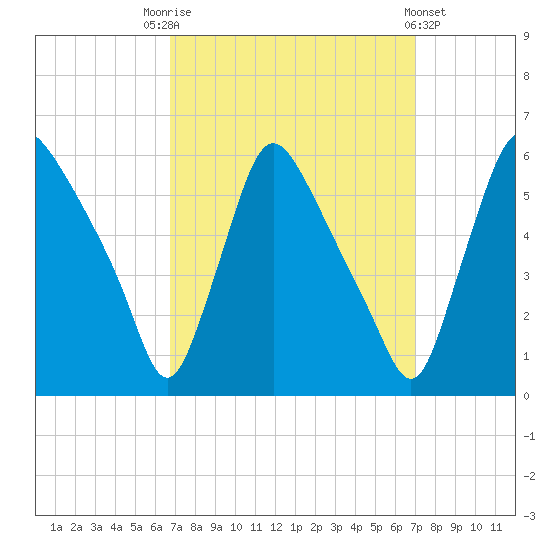 Marcus Hook tide chart for Saturday, September 20, 2025