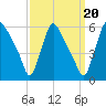 Marcus Hook tide chart for Saturday, September 20, 2025