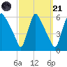 Marcus Hook tide chart for Sunday, September 21, 2025
