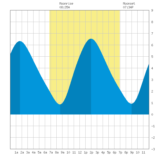 Marcus Hook tide chart for Tuesday, September 23, 2025