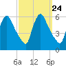 Marcus Hook tide chart for Wednesday, September 24, 2025