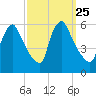 Marcus Hook tide chart for Thursday, September 25, 2025