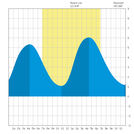 Marcus Hook tide chart for Saturday, September 27, 2025
