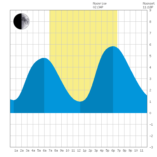 Marcus Hook tide chart for Monday, September 29, 2025
