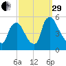 Marcus Hook tide chart for Monday, September 29, 2025