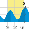 Marcus Hook tide chart for Tuesday, September 2, 2025