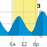 Marcus Hook tide chart for Wednesday, September 3, 2025