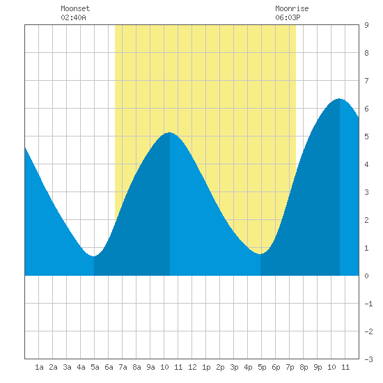 Marcus Hook tide chart for Thursday, September 4, 2025