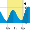 Marcus Hook tide chart for Thursday, September 4, 2025