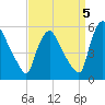 Marcus Hook tide chart for Friday, September 5, 2025