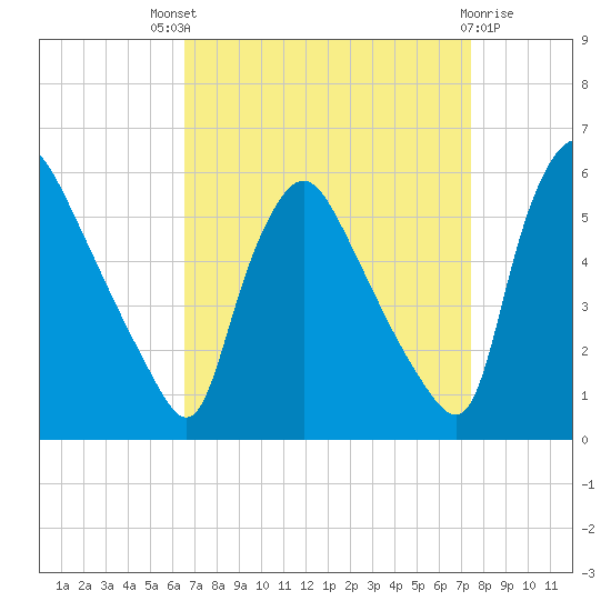 Marcus Hook tide chart for Saturday, September 6, 2025