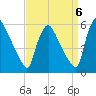 Marcus Hook tide chart for Saturday, September 6, 2025