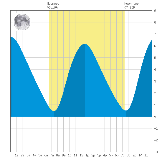Marcus Hook tide chart for Sunday, September 7, 2025