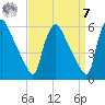 Marcus Hook tide chart for Sunday, September 7, 2025