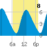 Marcus Hook tide chart for Monday, September 8, 2025