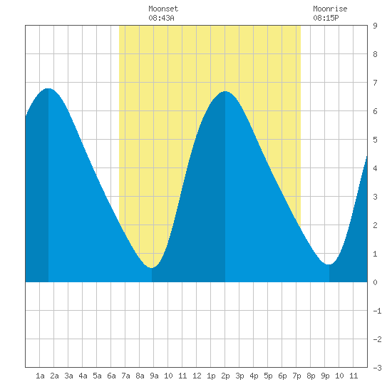 Marcus Hook tide chart for Tuesday, September 9, 2025