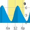 Marcus Hook tide chart for Tuesday, September 9, 2025