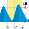 Marcus Hook tide chart for Friday, October 10, 2025