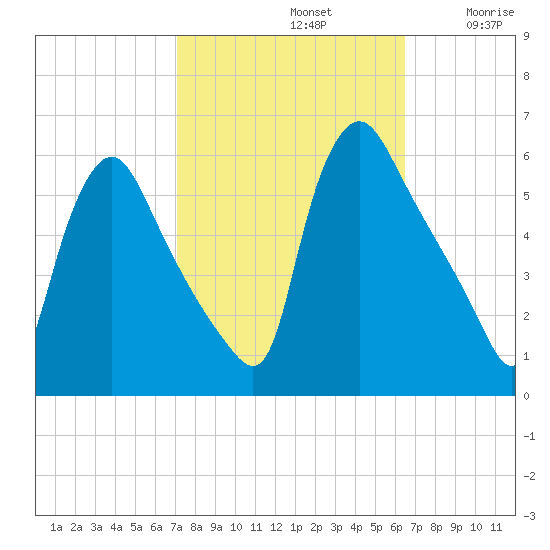 Marcus Hook tide chart for Saturday, October 11, 2025