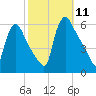Marcus Hook tide chart for Saturday, October 11, 2025
