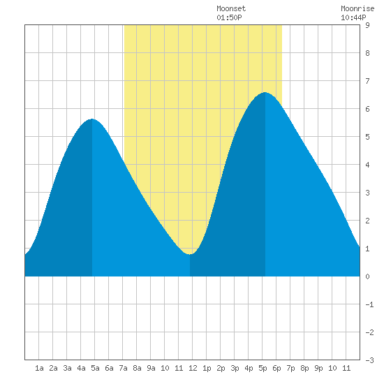 Marcus Hook tide chart for Sunday, October 12, 2025