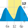 Marcus Hook tide chart for Sunday, October 12, 2025