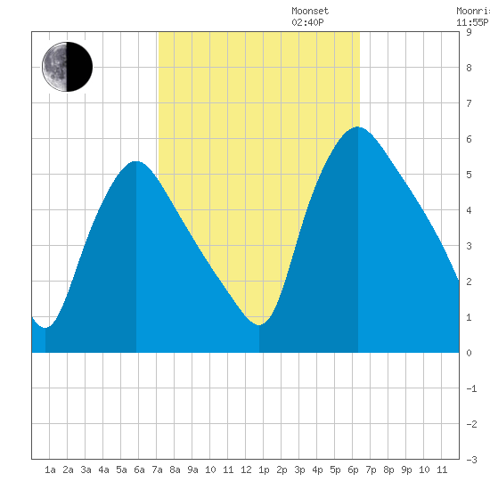 Marcus Hook tide chart for Monday, October 13, 2025