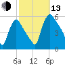Marcus Hook tide chart for Monday, October 13, 2025