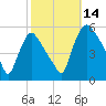 Marcus Hook tide chart for Tuesday, October 14, 2025