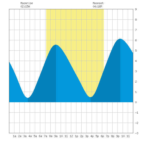 Marcus Hook tide chart for Thursday, October 16, 2025