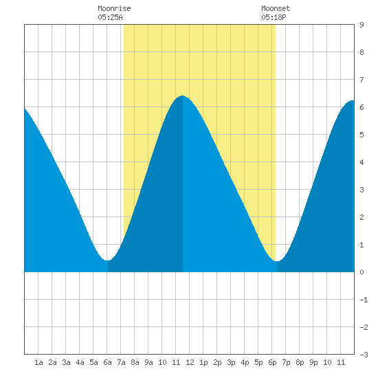 Marcus Hook tide chart for Sunday, October 19, 2025
