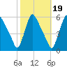 Marcus Hook tide chart for Sunday, October 19, 2025