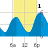 Marcus Hook tide chart for Wednesday, October 1, 2025