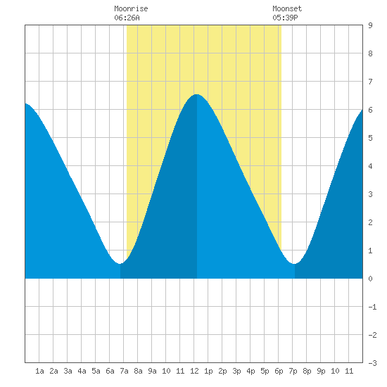 Marcus Hook tide chart for Monday, October 20, 2025
