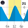 Marcus Hook tide chart for Tuesday, October 21, 2025