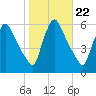 Marcus Hook tide chart for Wednesday, October 22, 2025