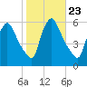 Marcus Hook tide chart for Thursday, October 23, 2025