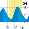 Marcus Hook tide chart for Friday, October 24, 2025