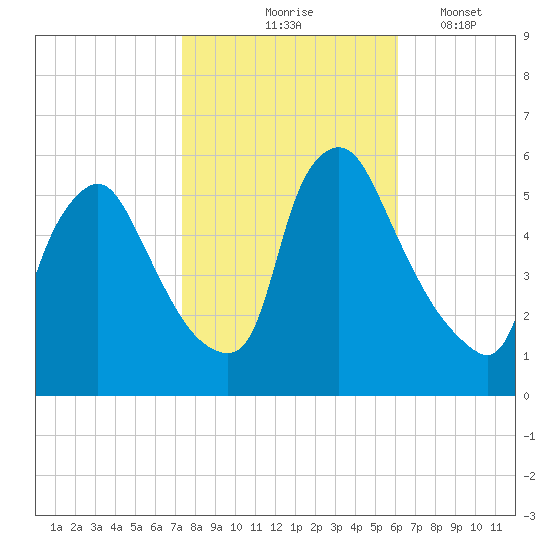 Marcus Hook tide chart for Saturday, October 25, 2025